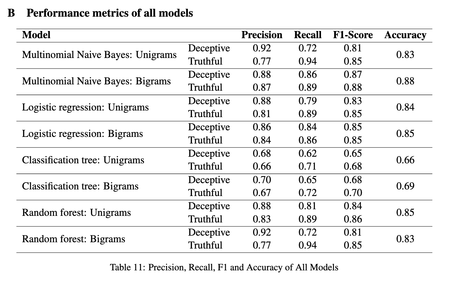 model metrics table